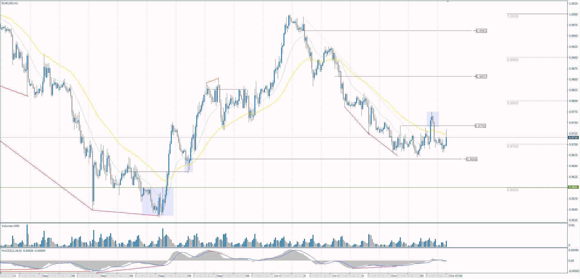 The EUR/USD currency pair