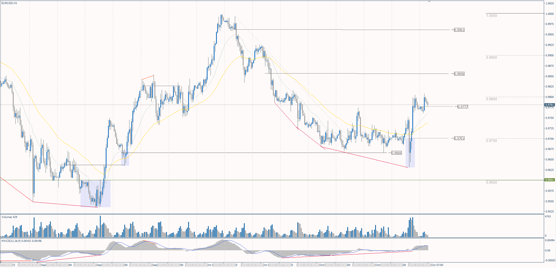 The EUR/USD currency pair