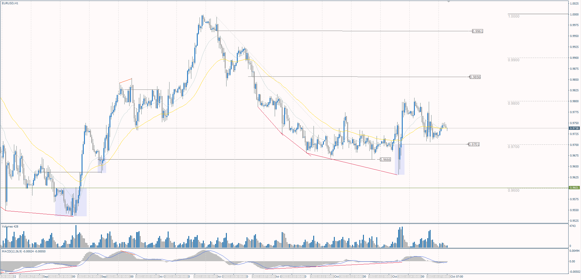 The EUR/USD currency pair
