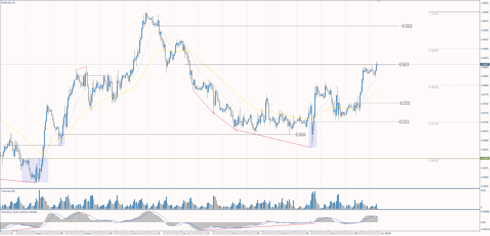 The EUR/USD currency pair