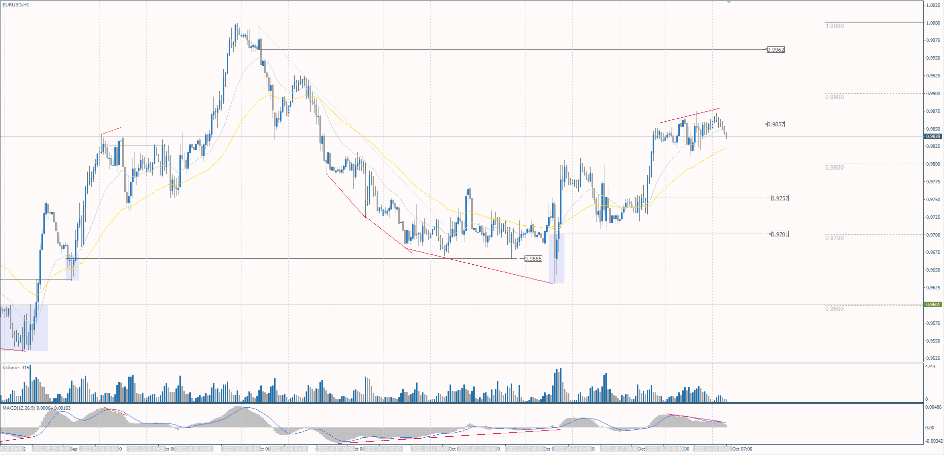 The EUR/USD currency pair