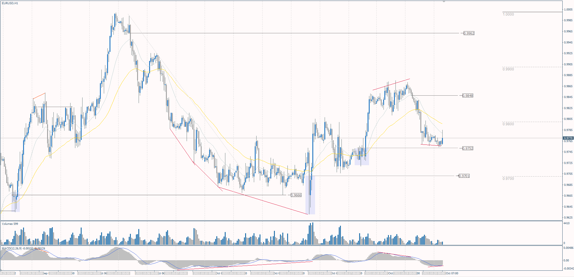 The EUR/USD currency pair
