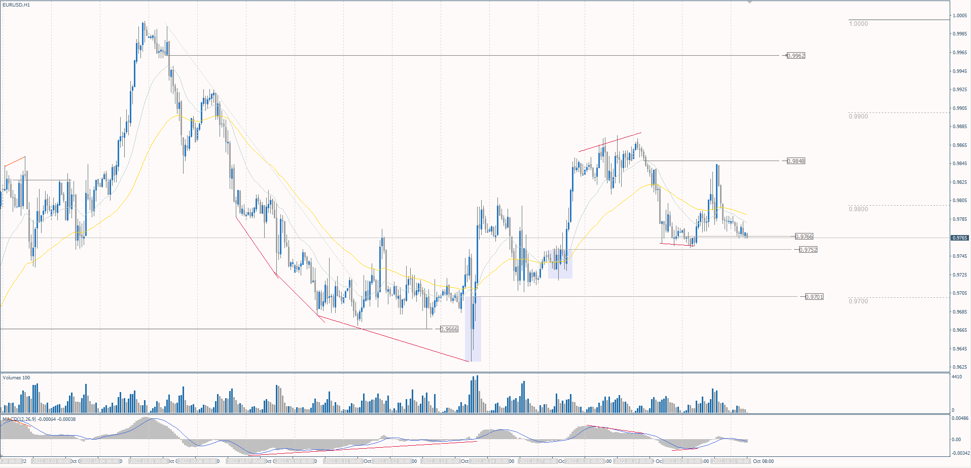 The EUR/USD currency pair