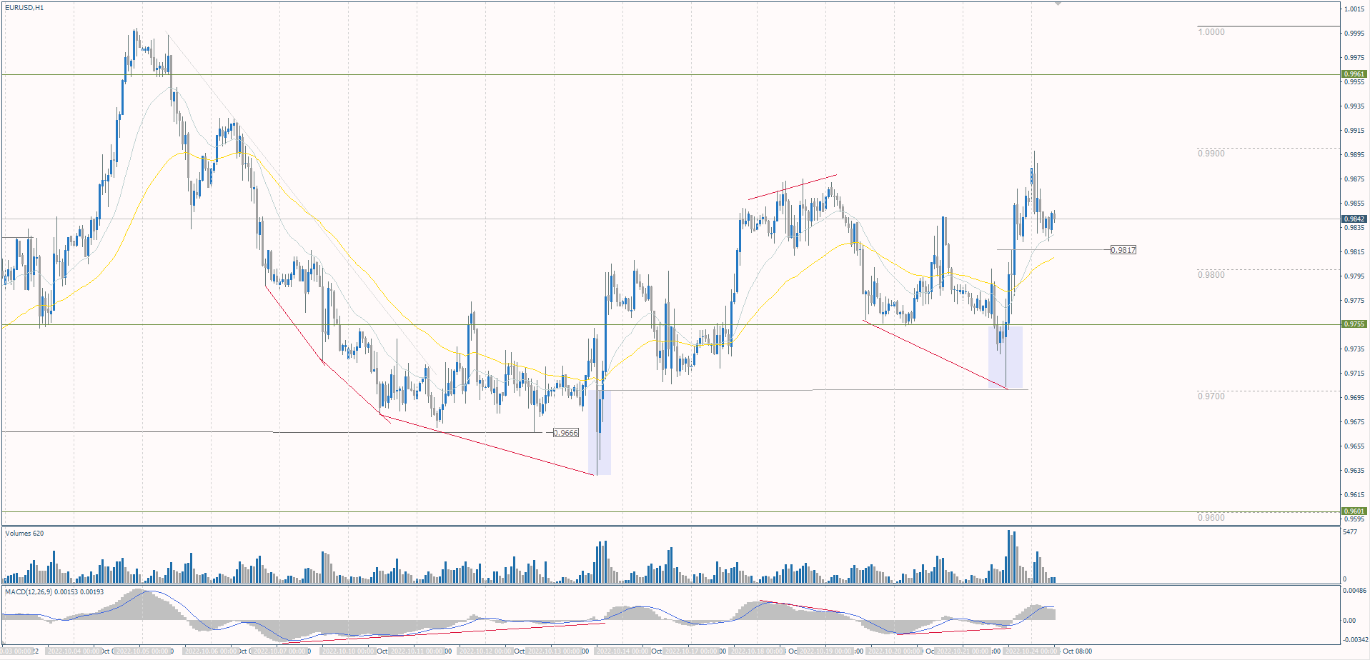 The EUR/USD currency pair