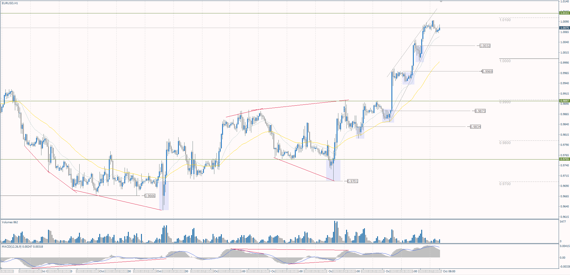  The EUR/USD currency pair 