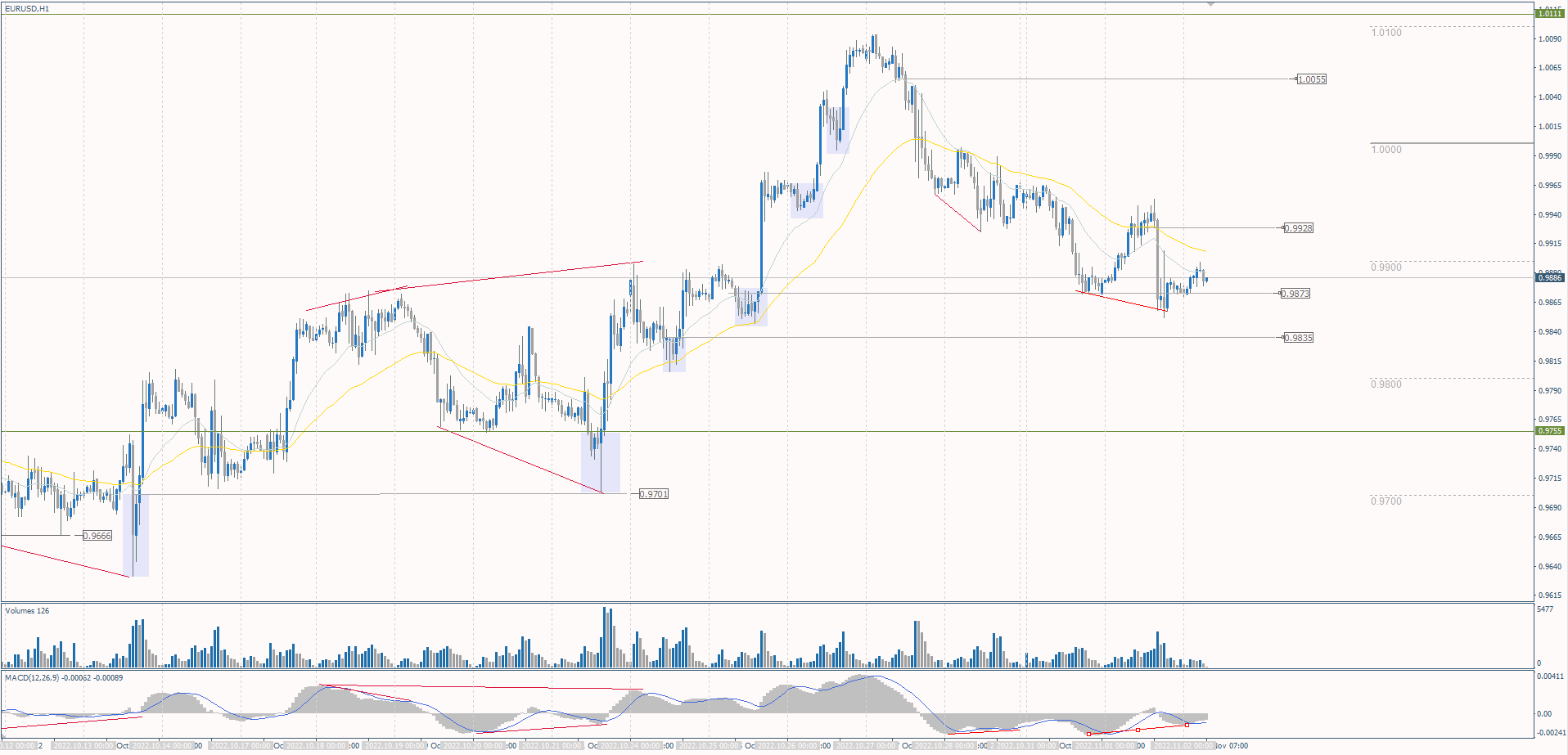 The EUR/USD currency pair