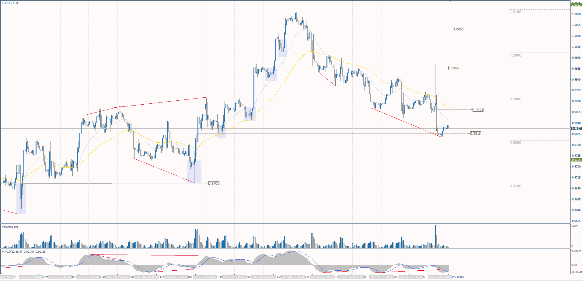 The EUR/USD currency pair
