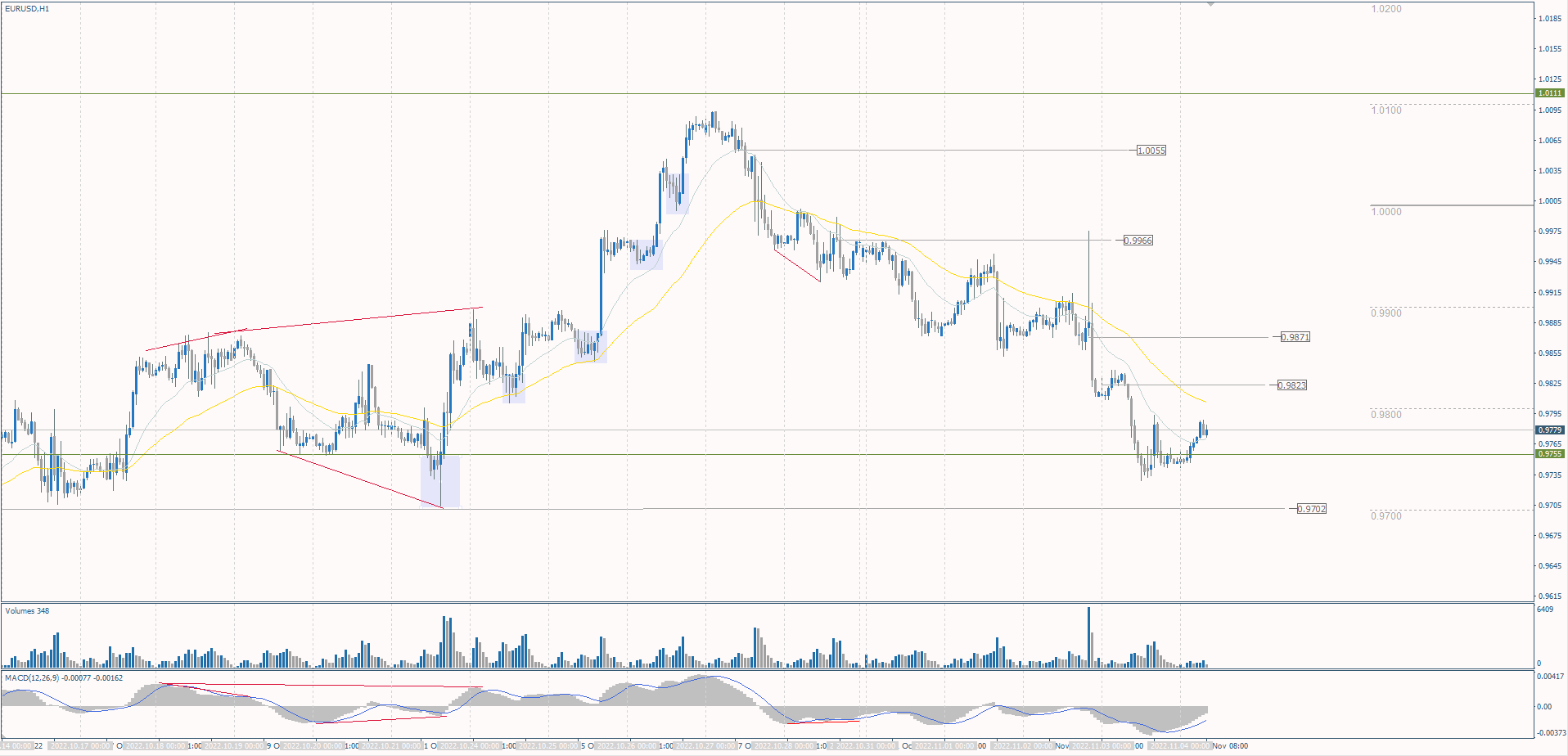 The EUR/USD currency pair