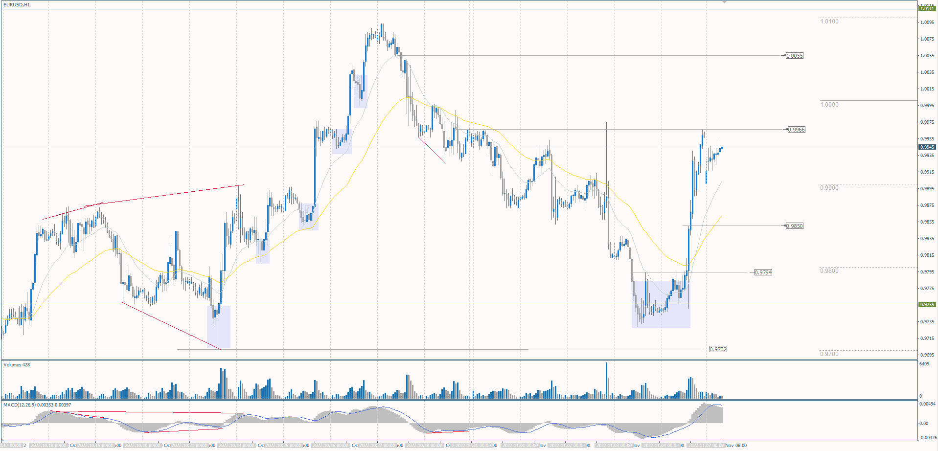 The EUR/USD currency pair