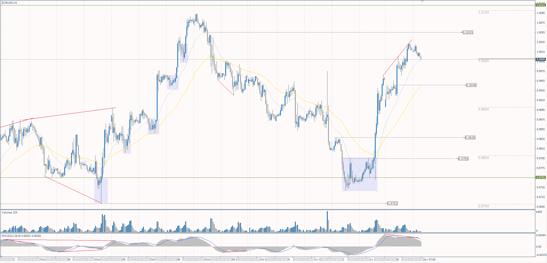 The EUR/USD currency pair