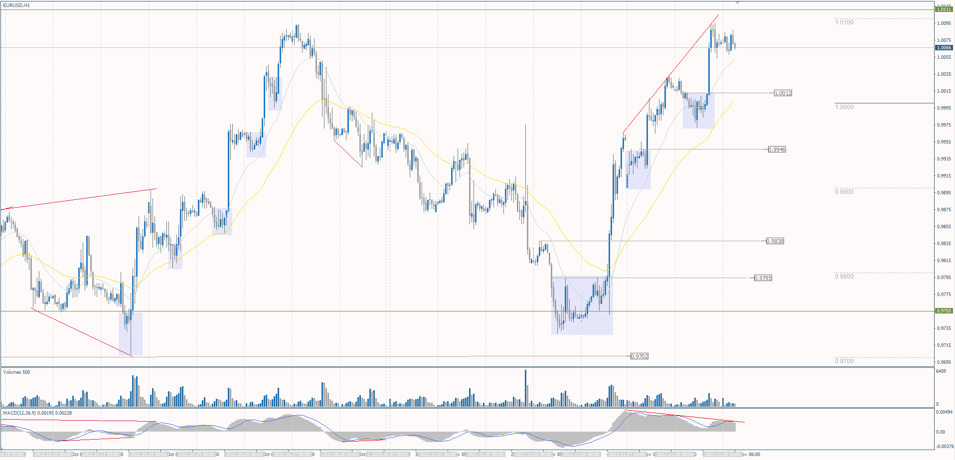 The EUR/USD currency pair