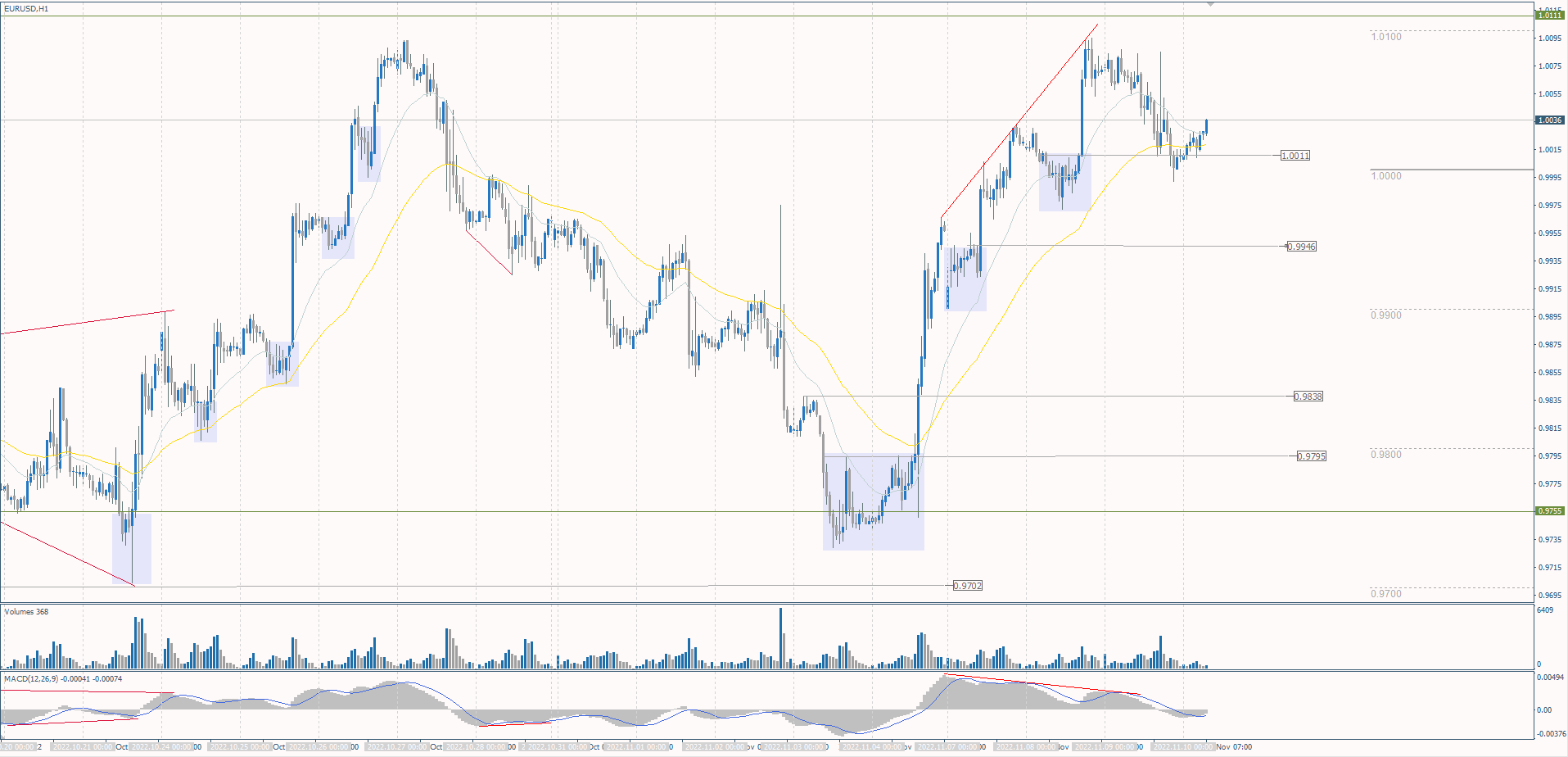 The EUR/USD currency pair