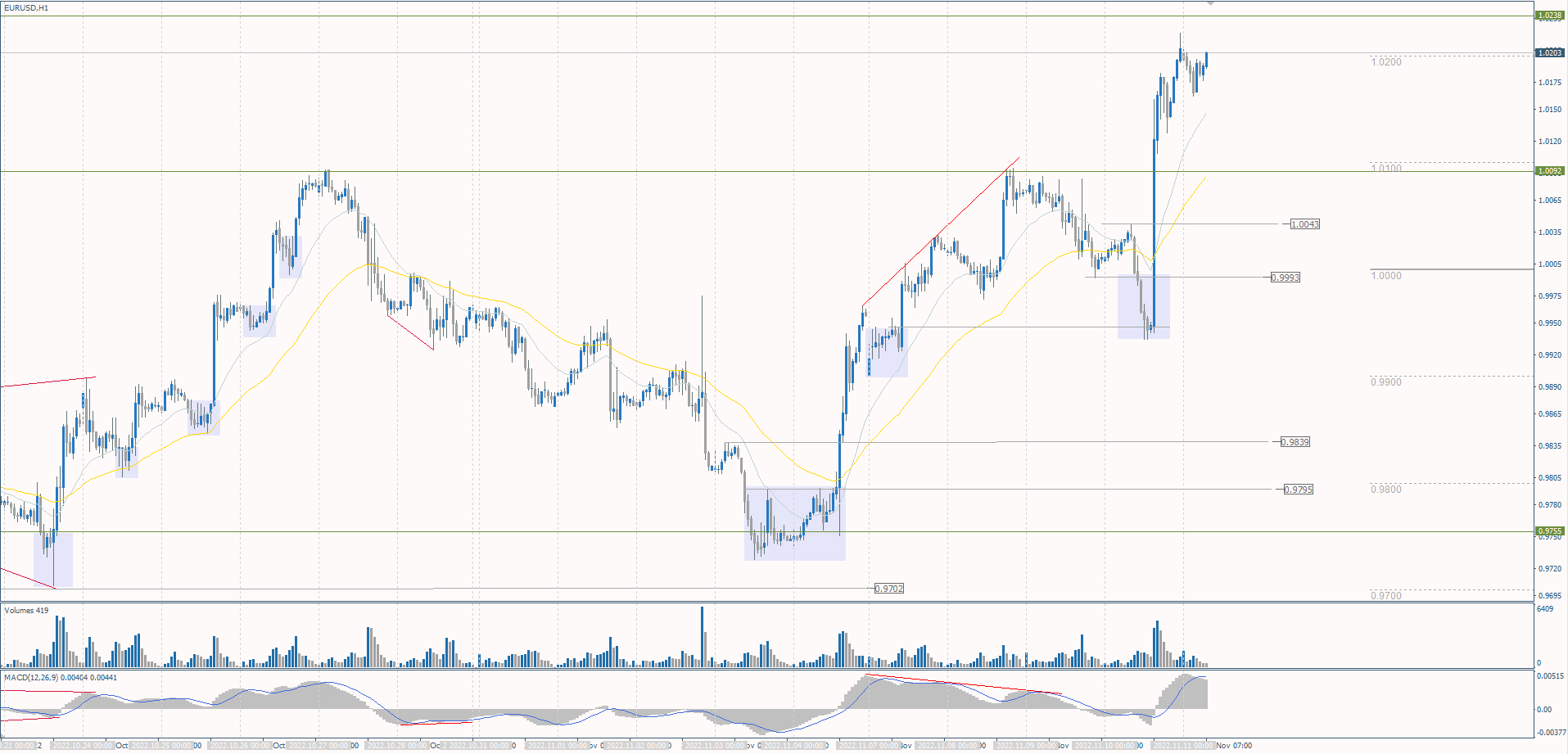 The EUR/USD currency pair