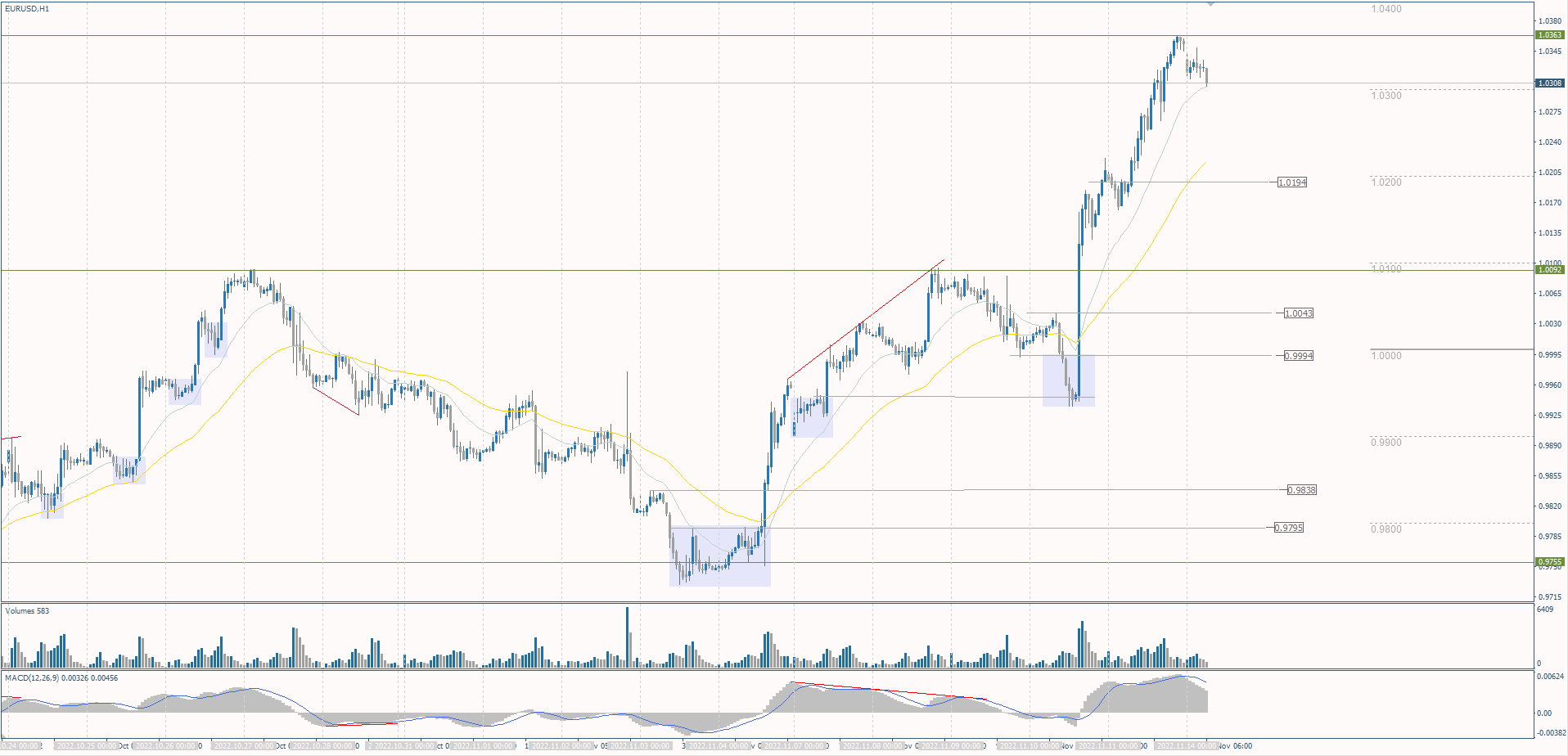 The EUR/USD currency pair