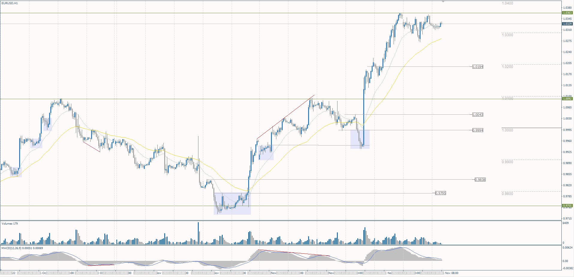  The EUR/USD currency pair 