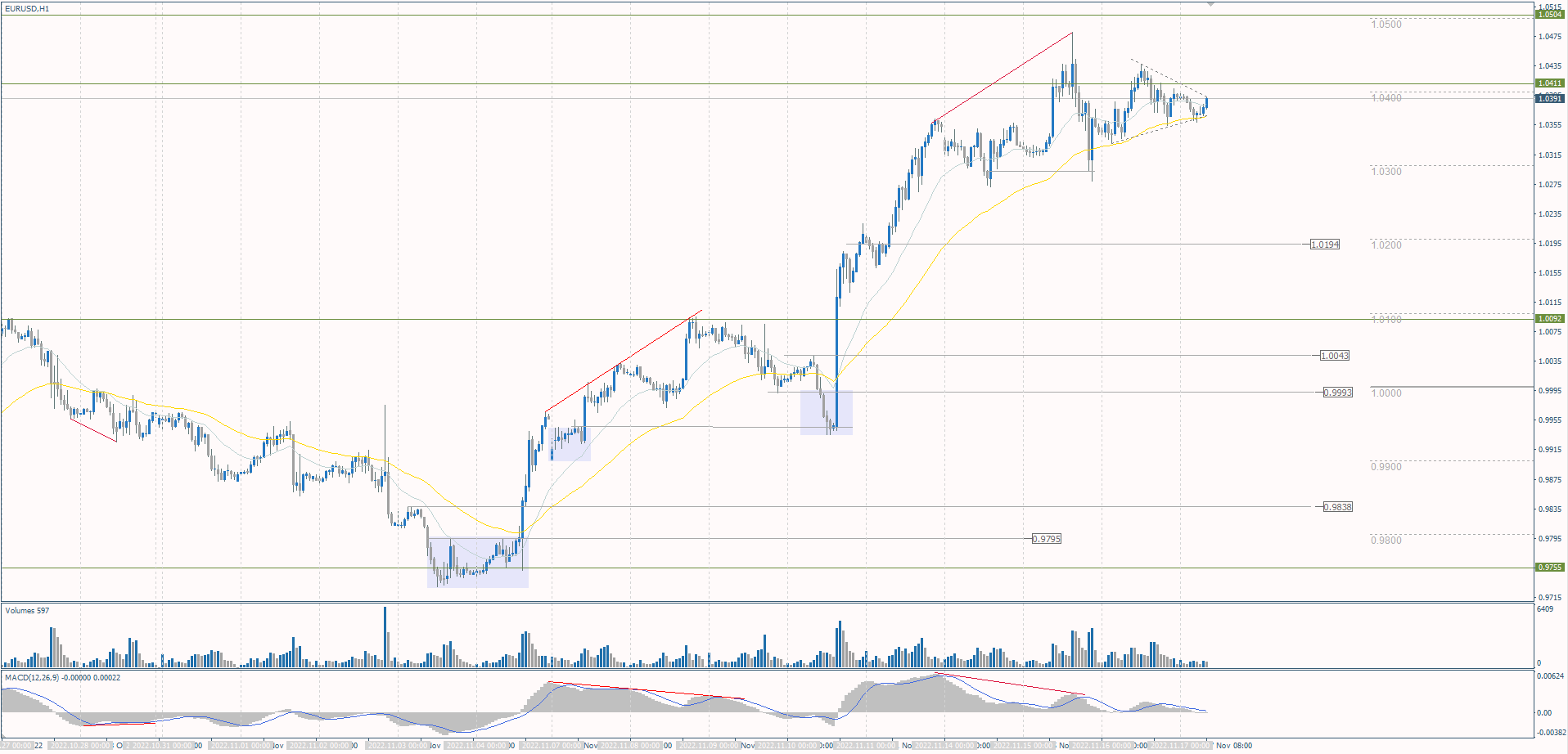 The EUR/USD currency pair