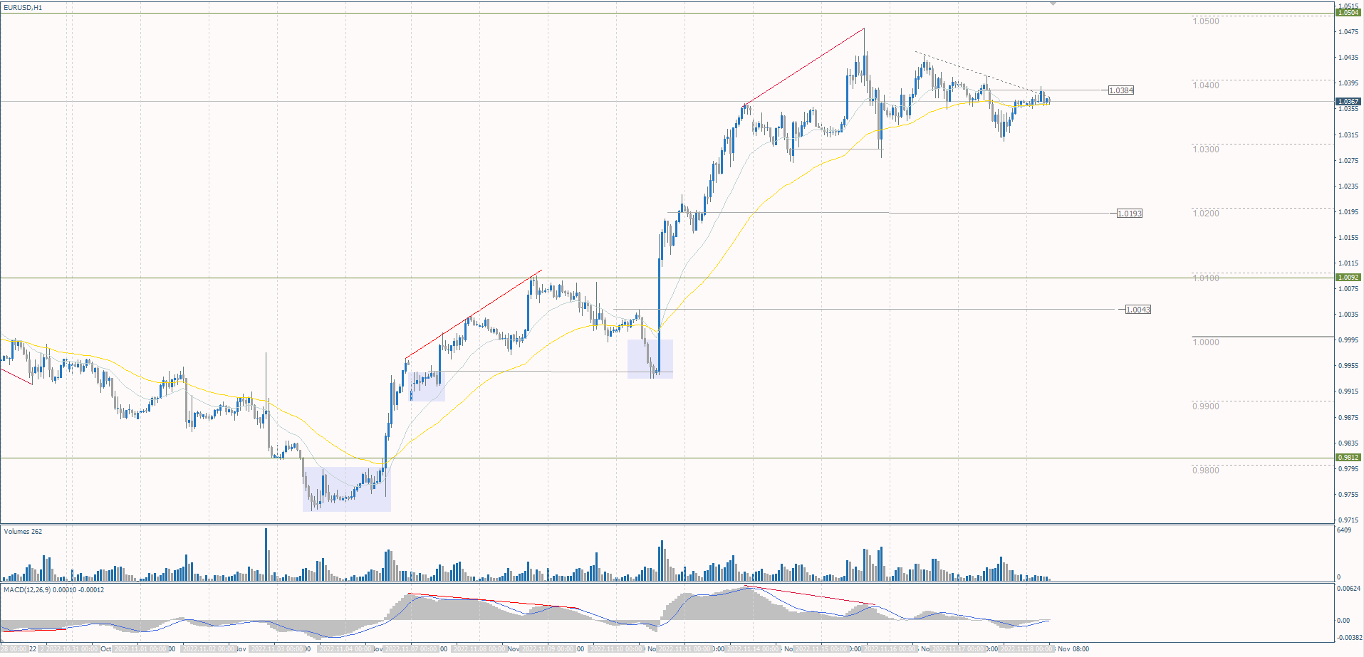 The EUR/USD currency pair