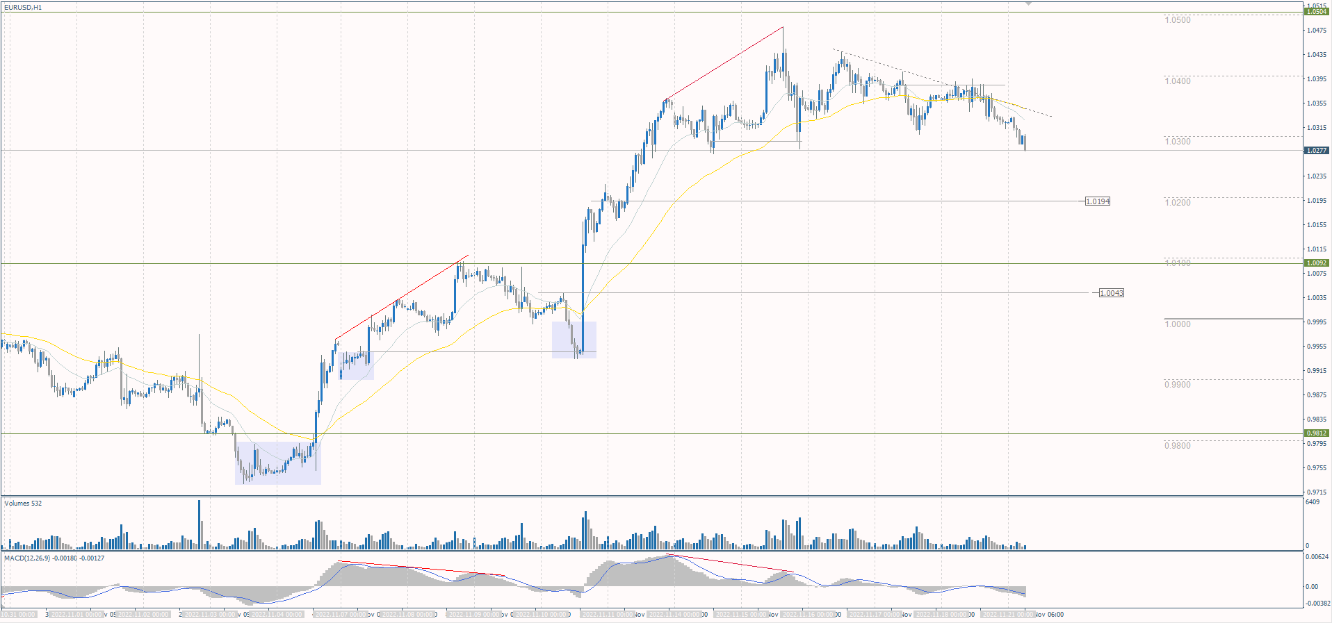 The EUR/USD currency pair