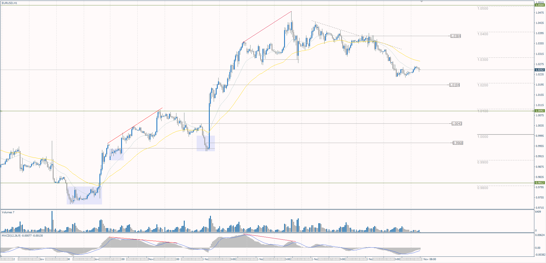 The EUR/USD currency pair
