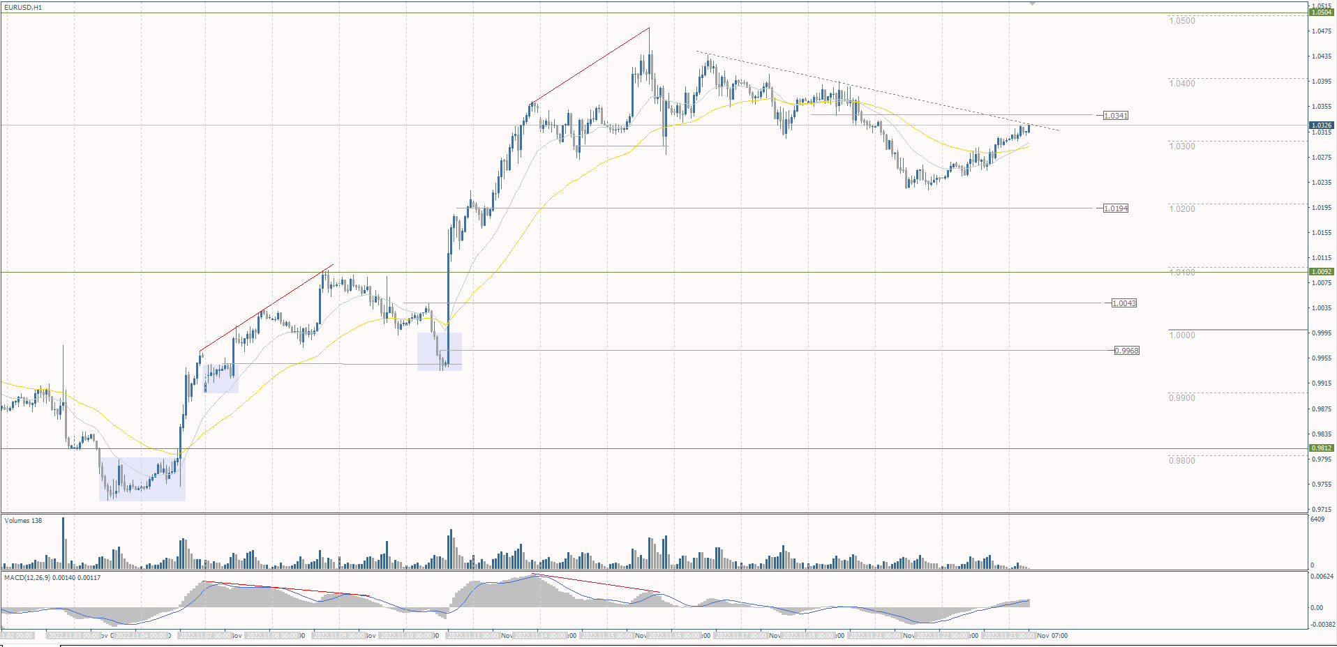 The EUR/USD currency pair
