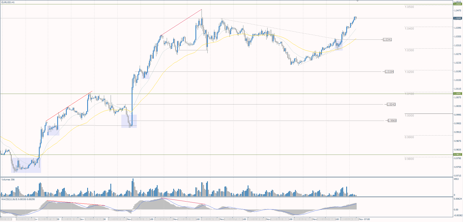 The EUR/USD currency pair