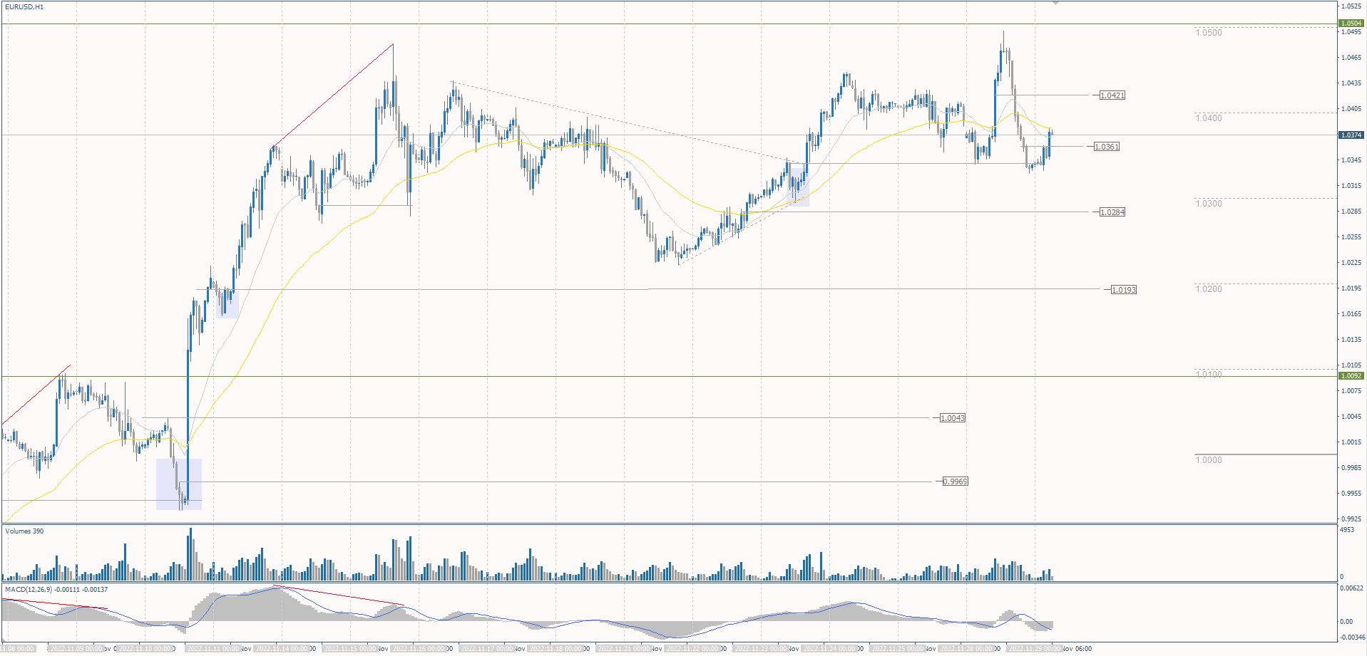 The EUR/USD currency pair