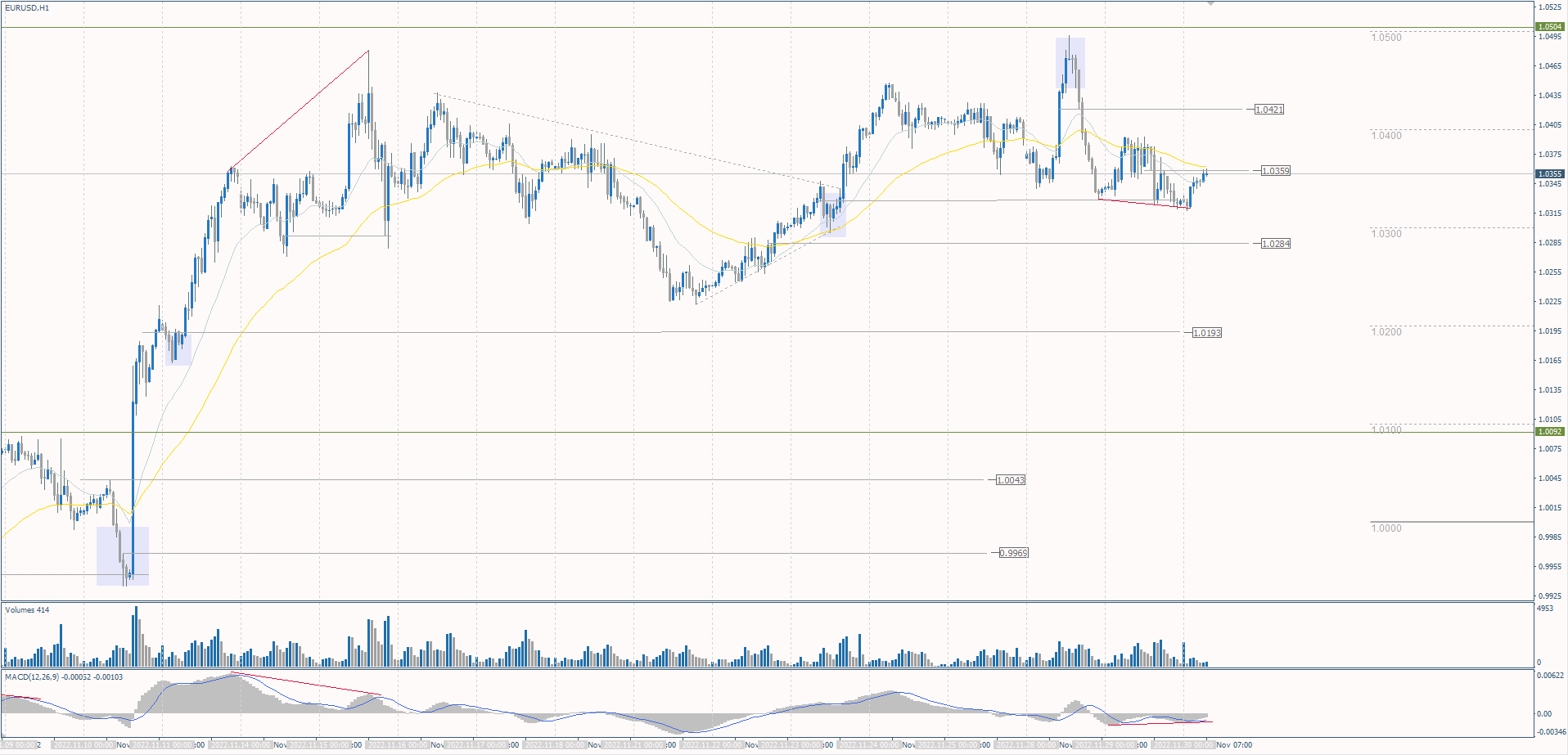The EUR/USD currency pair