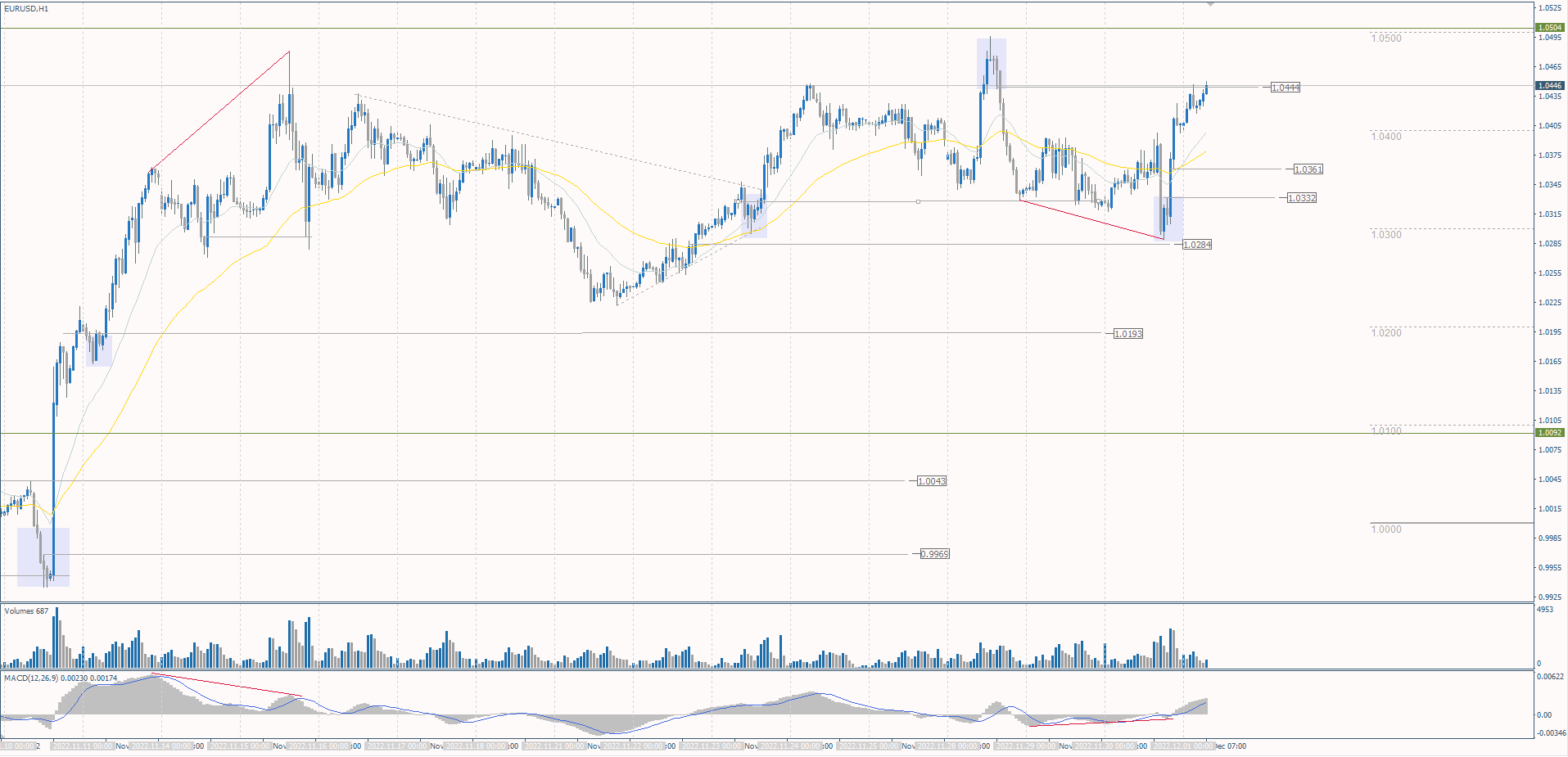  The EUR/USD currency pair 