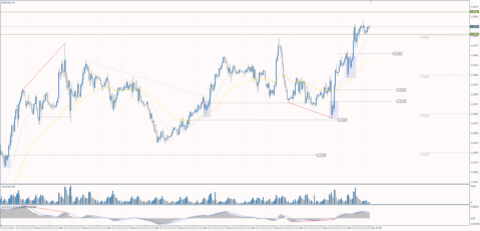  The EUR/USD currency pair 