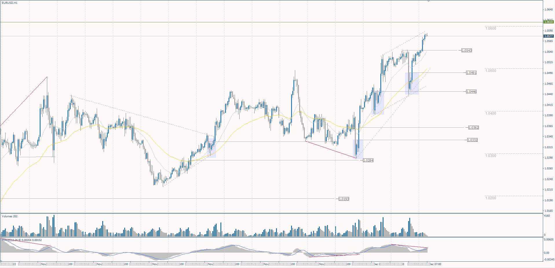 The EUR/USD currency pair
