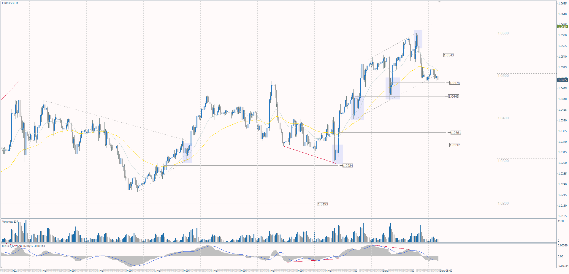 The EUR/USD currency pair