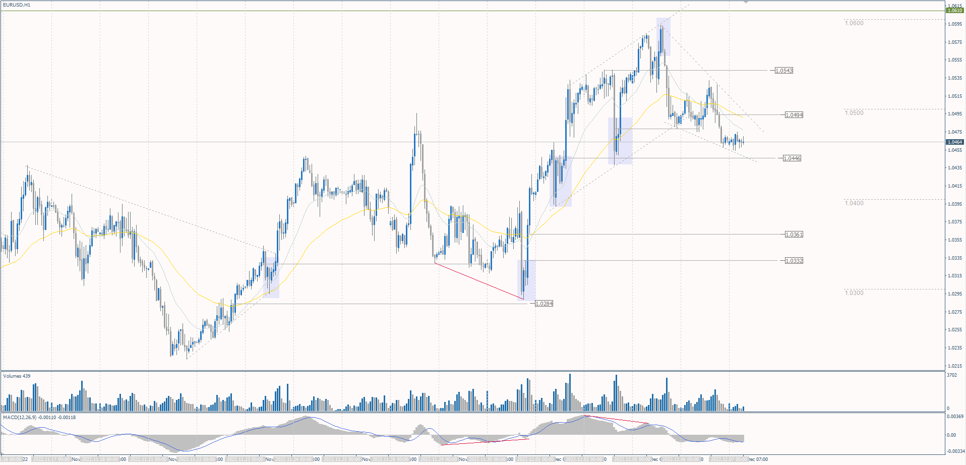 The EUR/USD currency pair