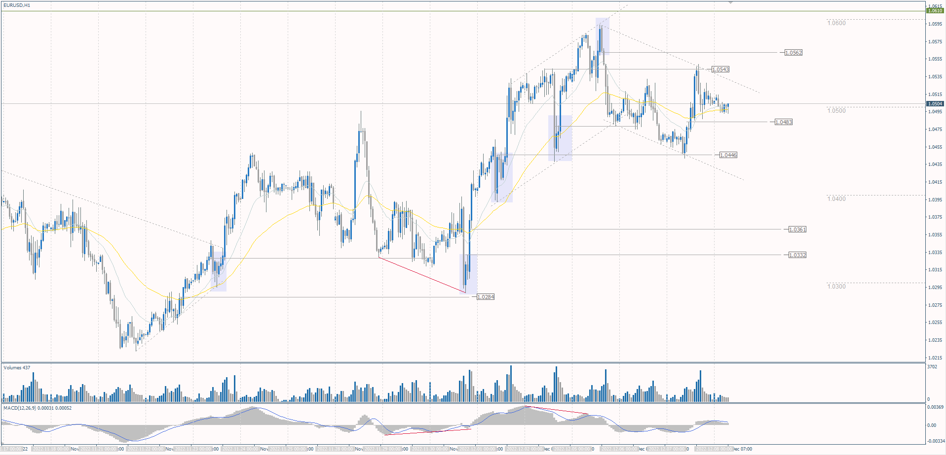 The EUR/USD currency pair