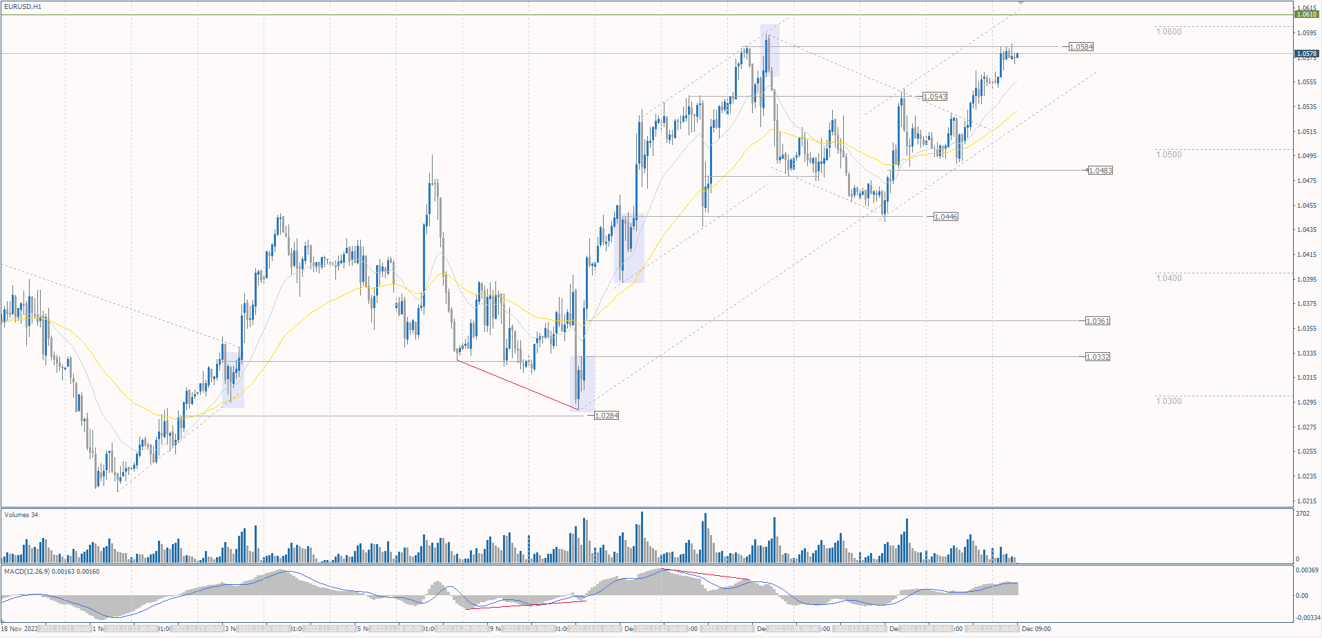 The EUR/USD currency pair