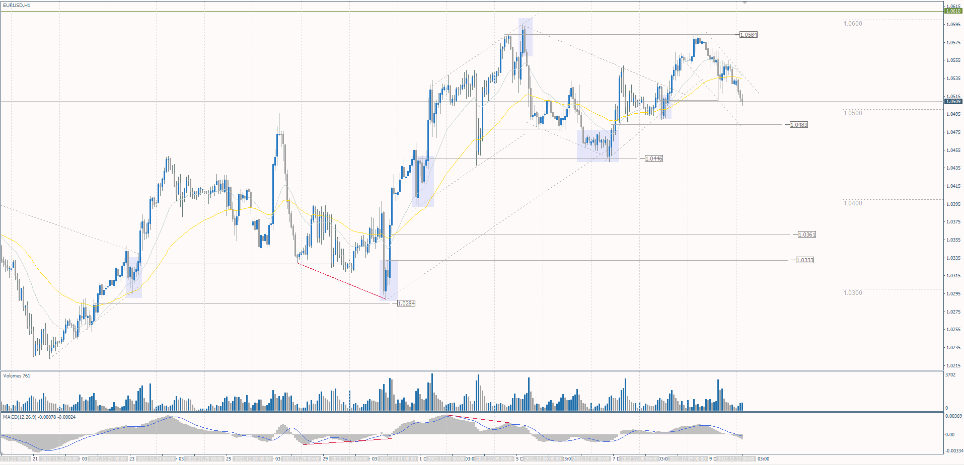 The EUR/USD currency pair