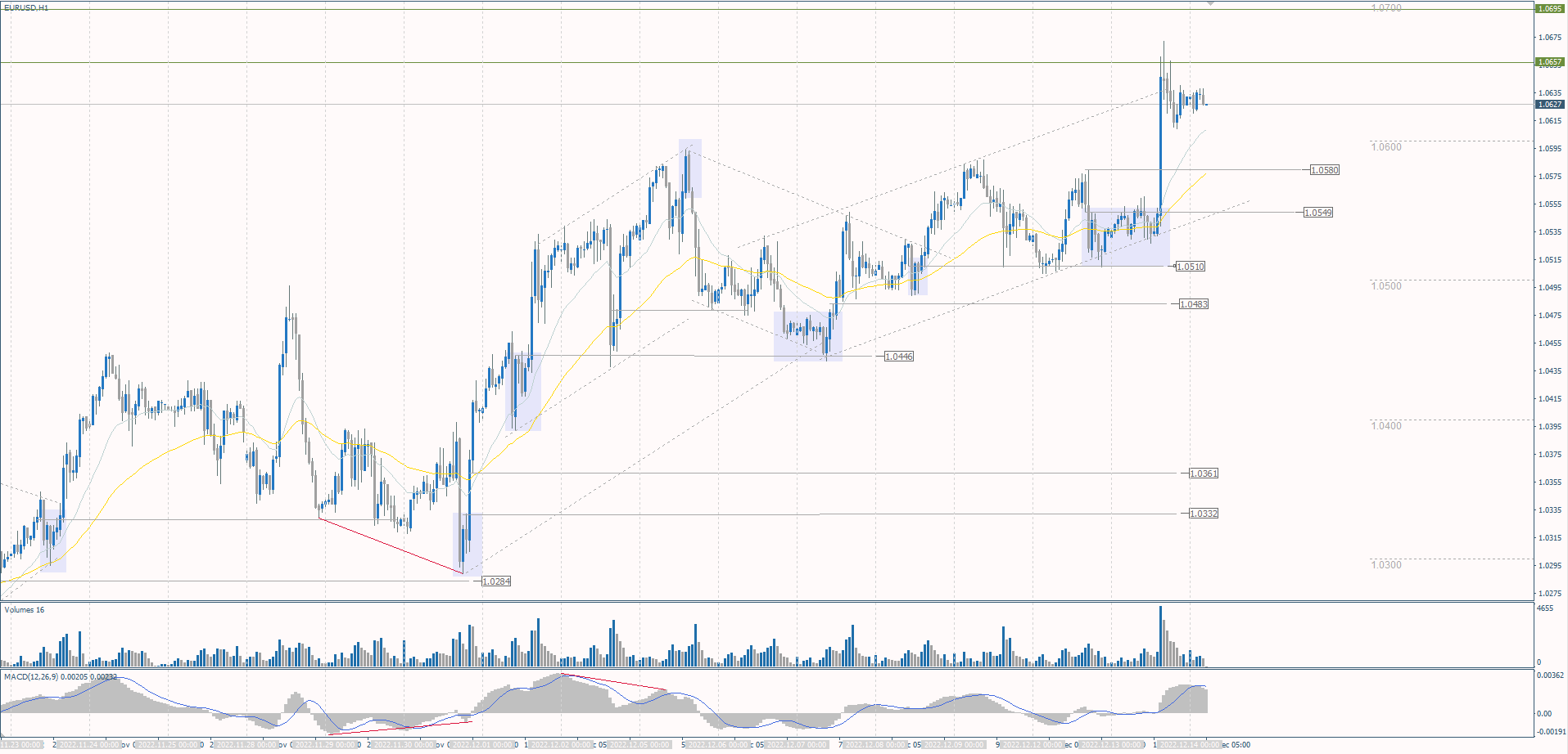 The EUR/USD currency pair