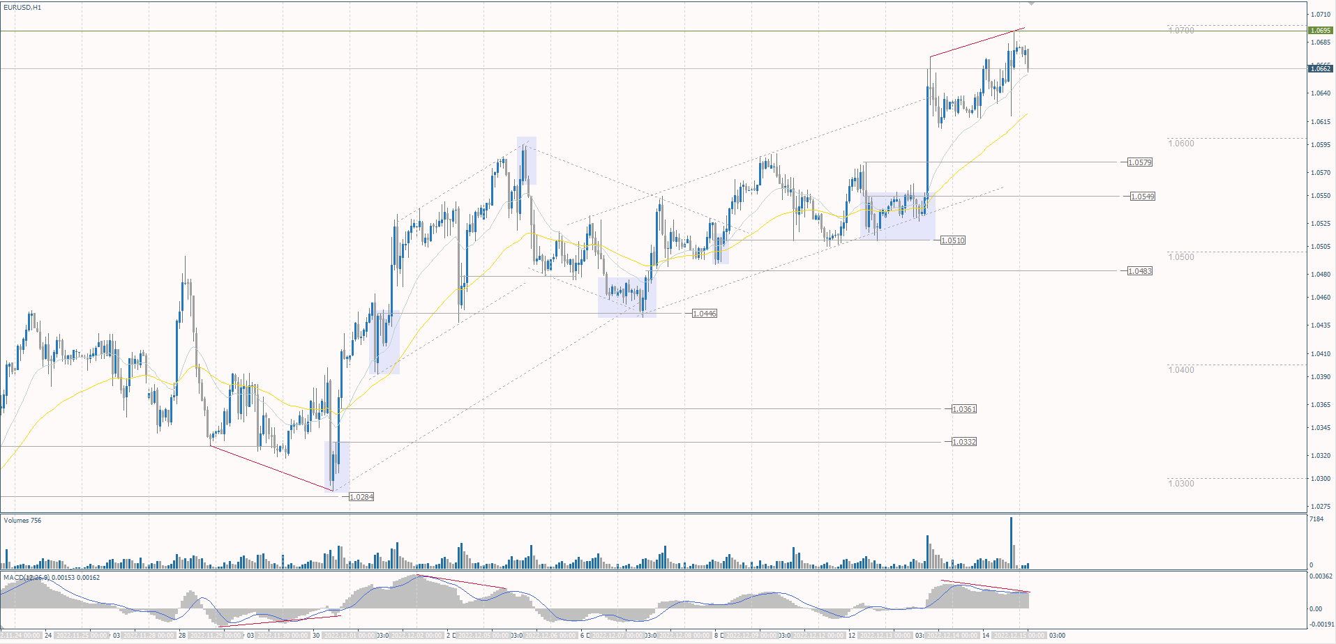  The EUR/USD currency pair 
