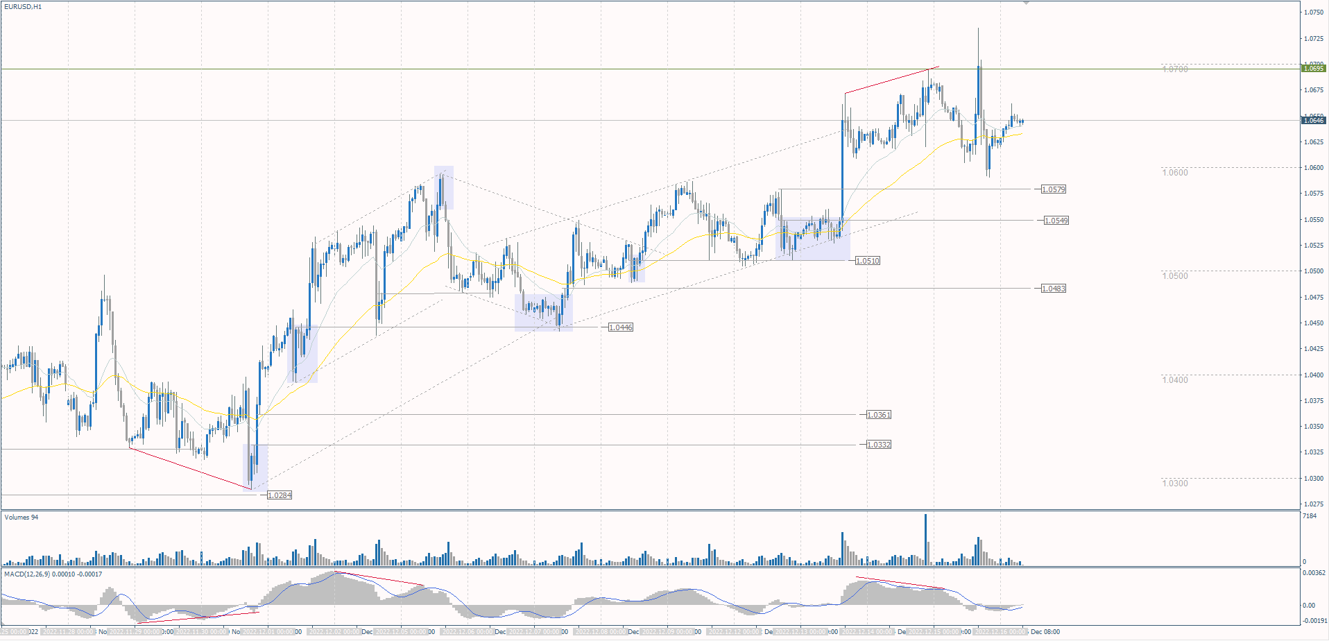  The EUR/USD currency pair 