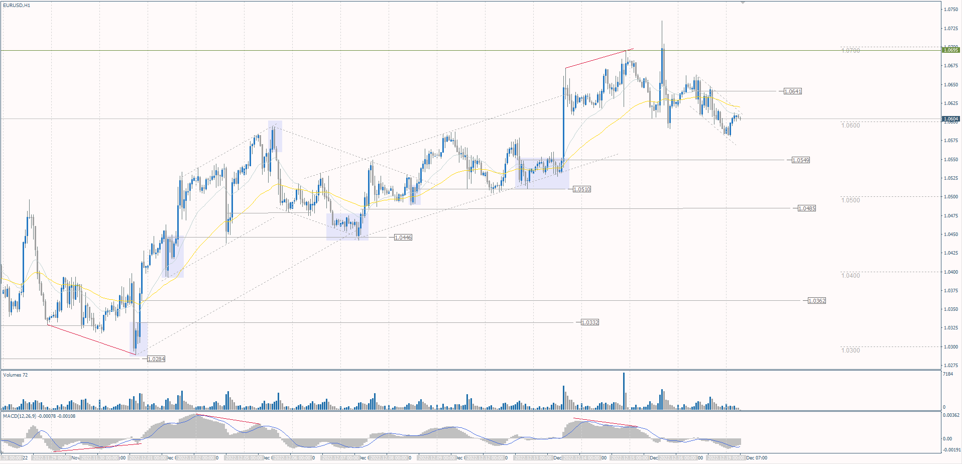 The EUR/USD currency pair
