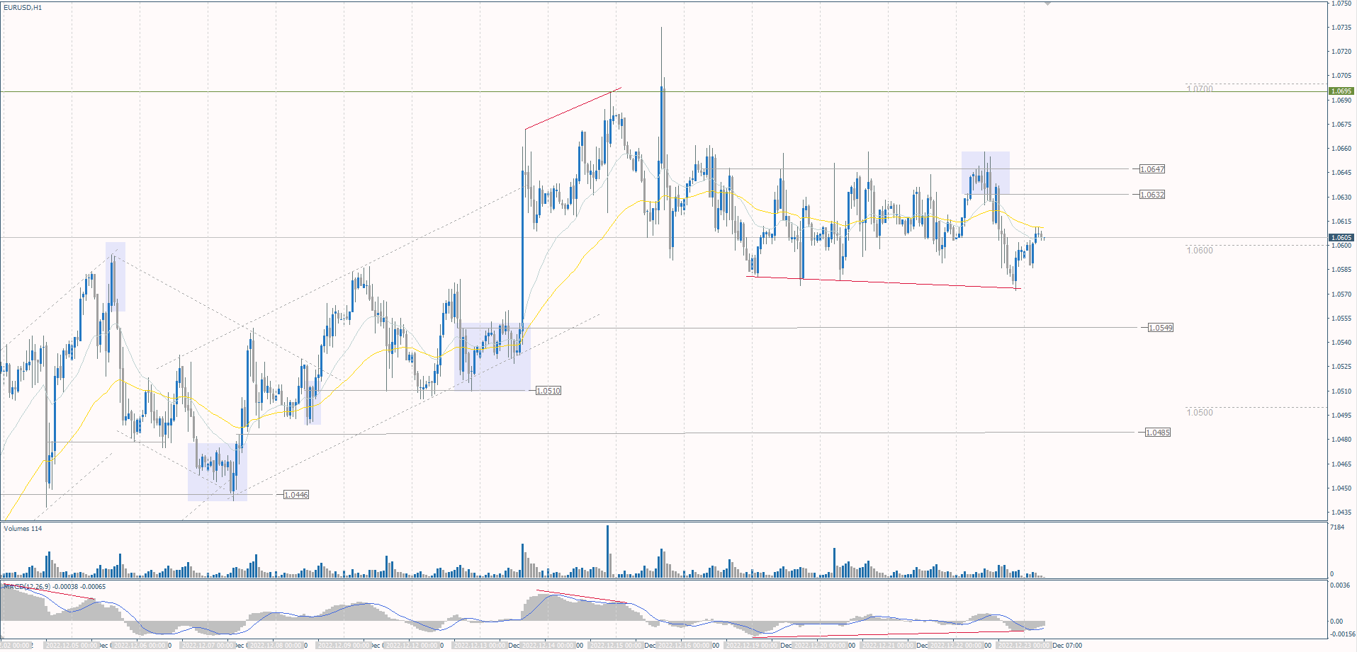  The EUR/USD currency pair 