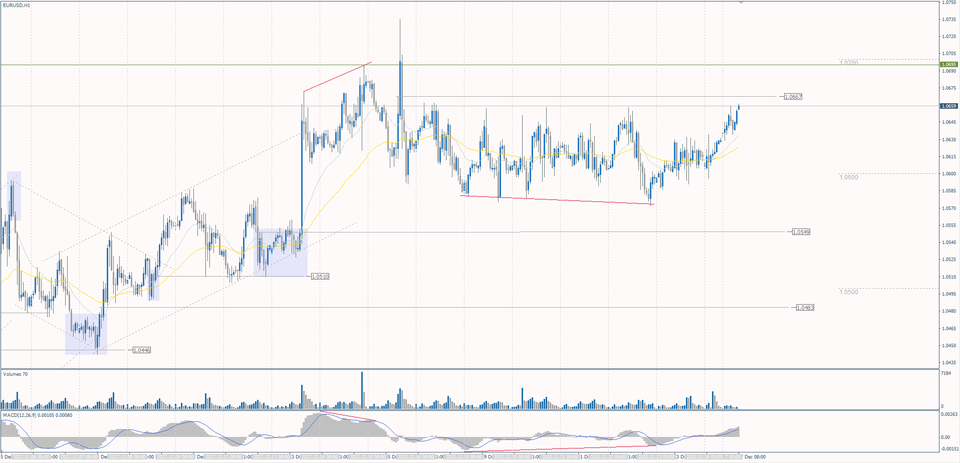  The EUR/USD currency pair 