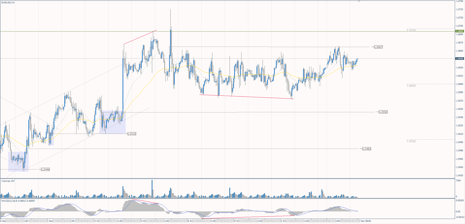 The EUR/USD currency pair
