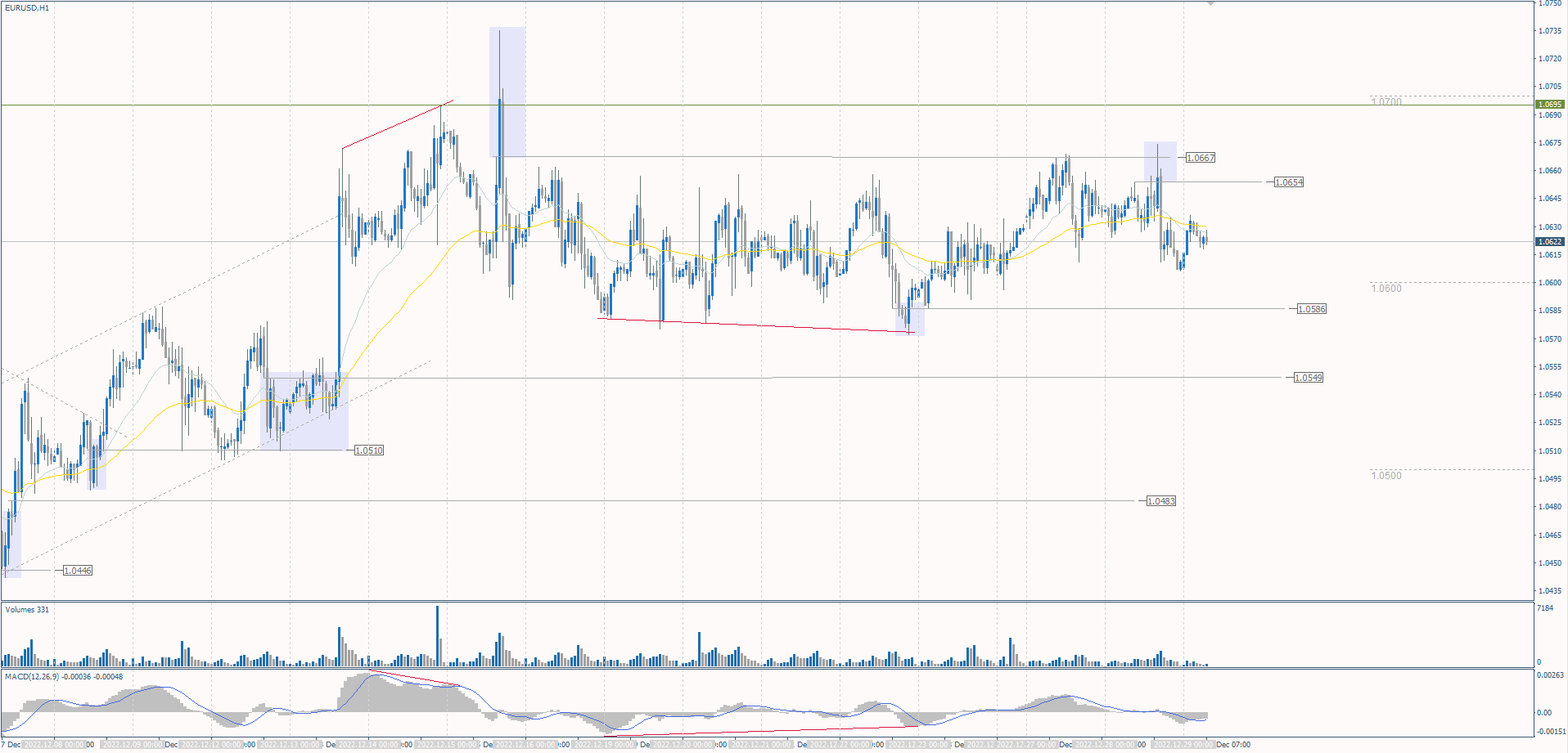 The EUR/USD currency pair
