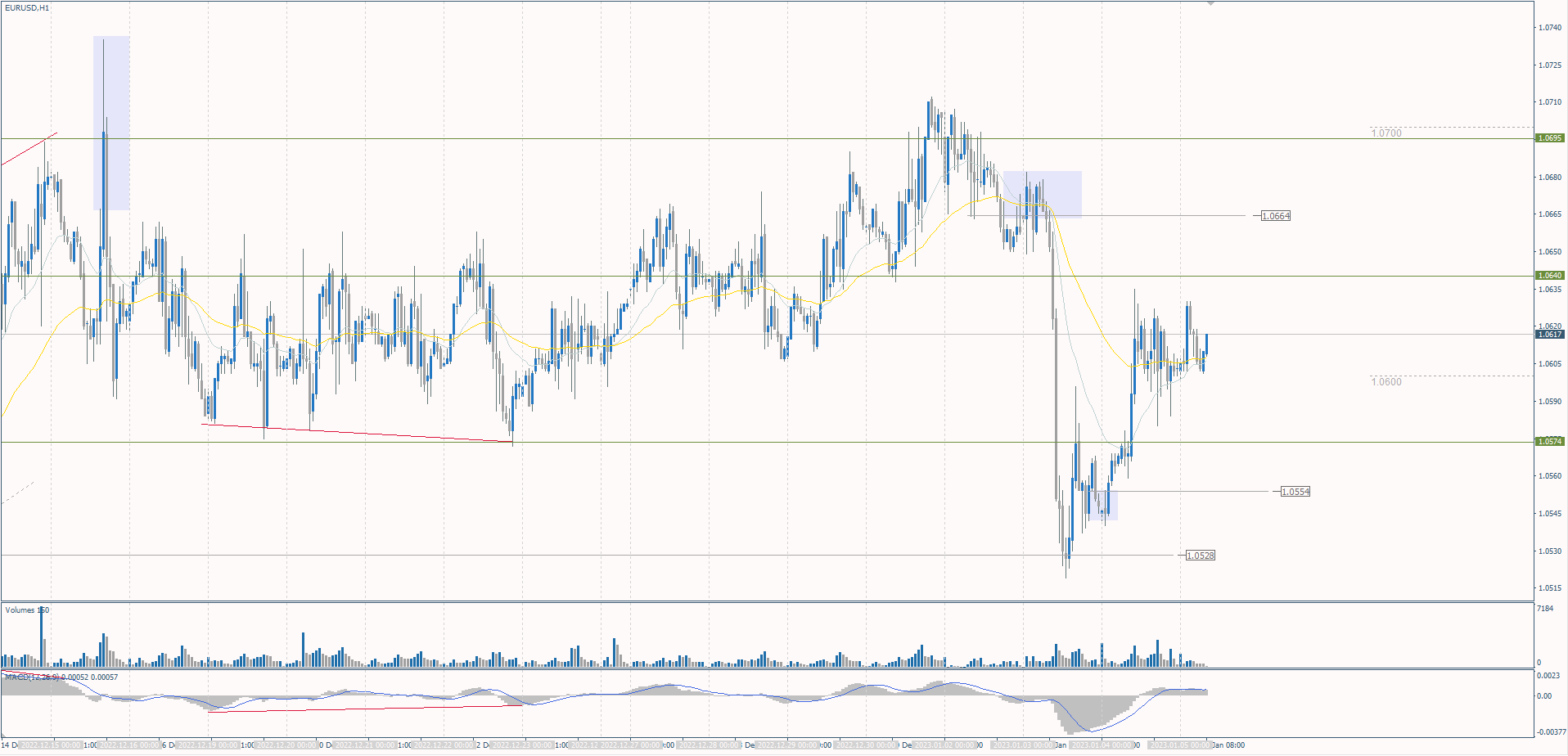  The EUR/USD currency pair 