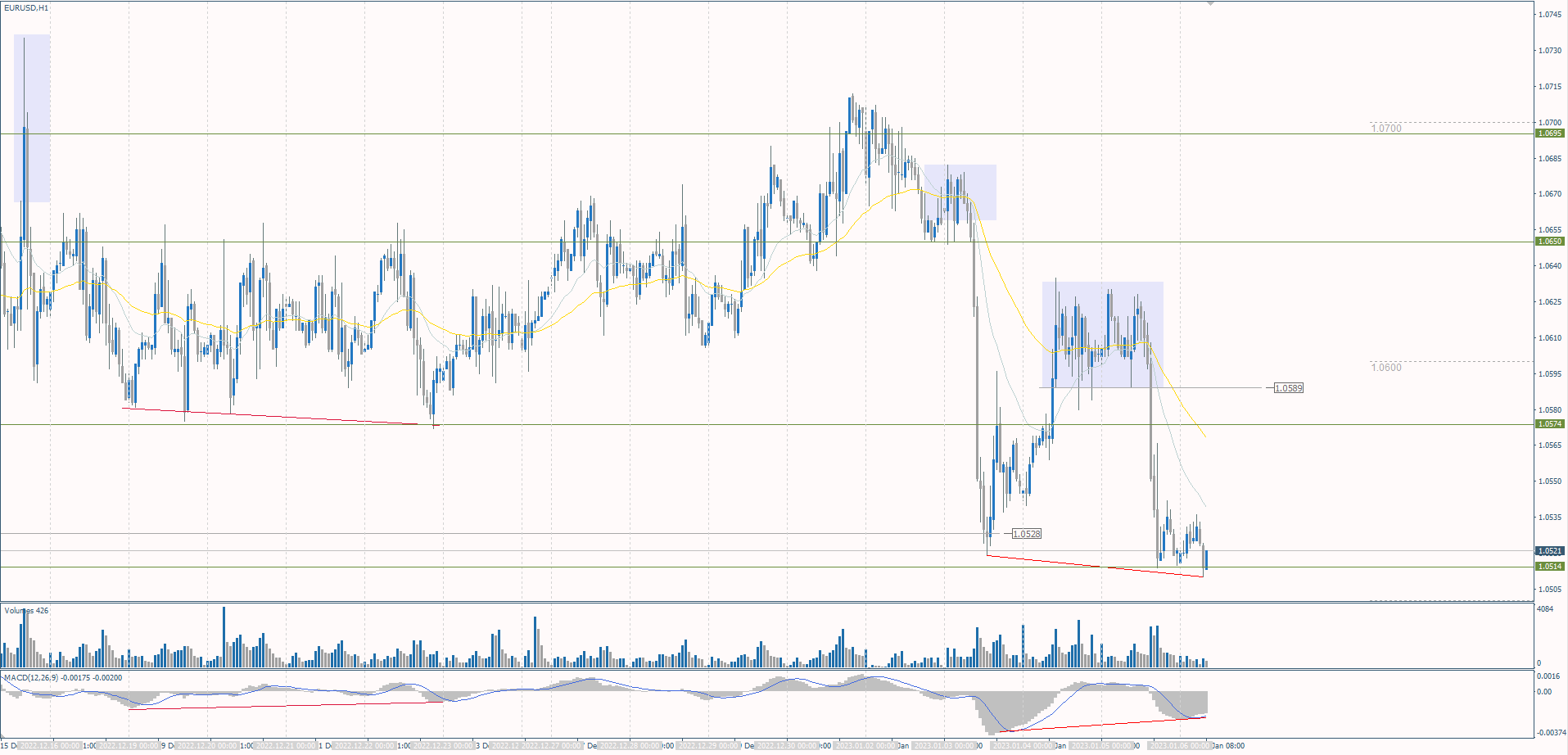  The EUR/USD currency pair 