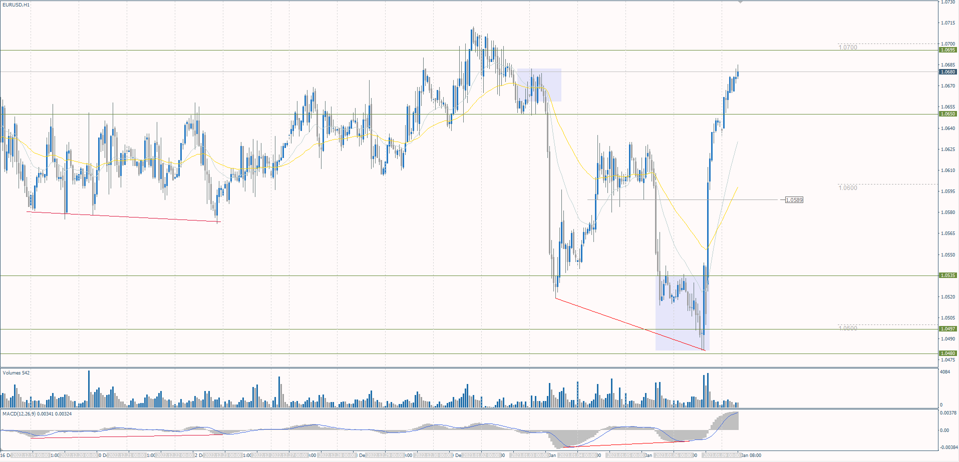  The EUR/USD currency pair 