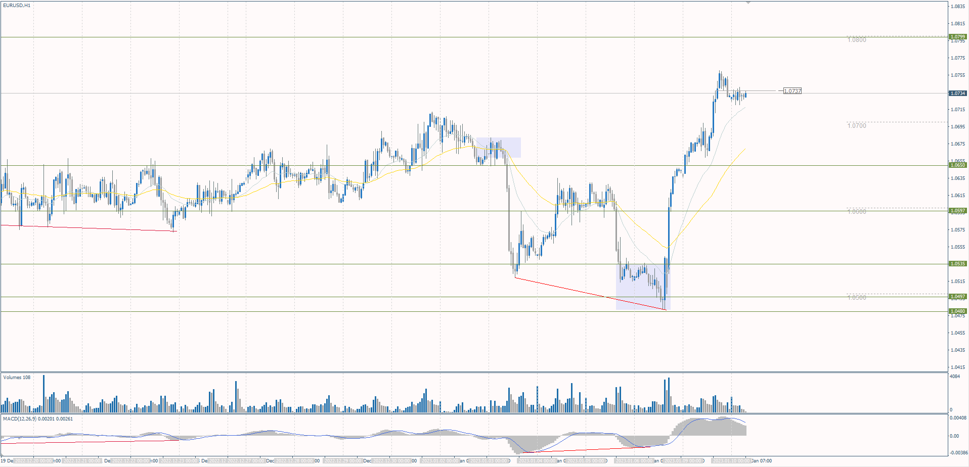  The EUR/USD currency pair 