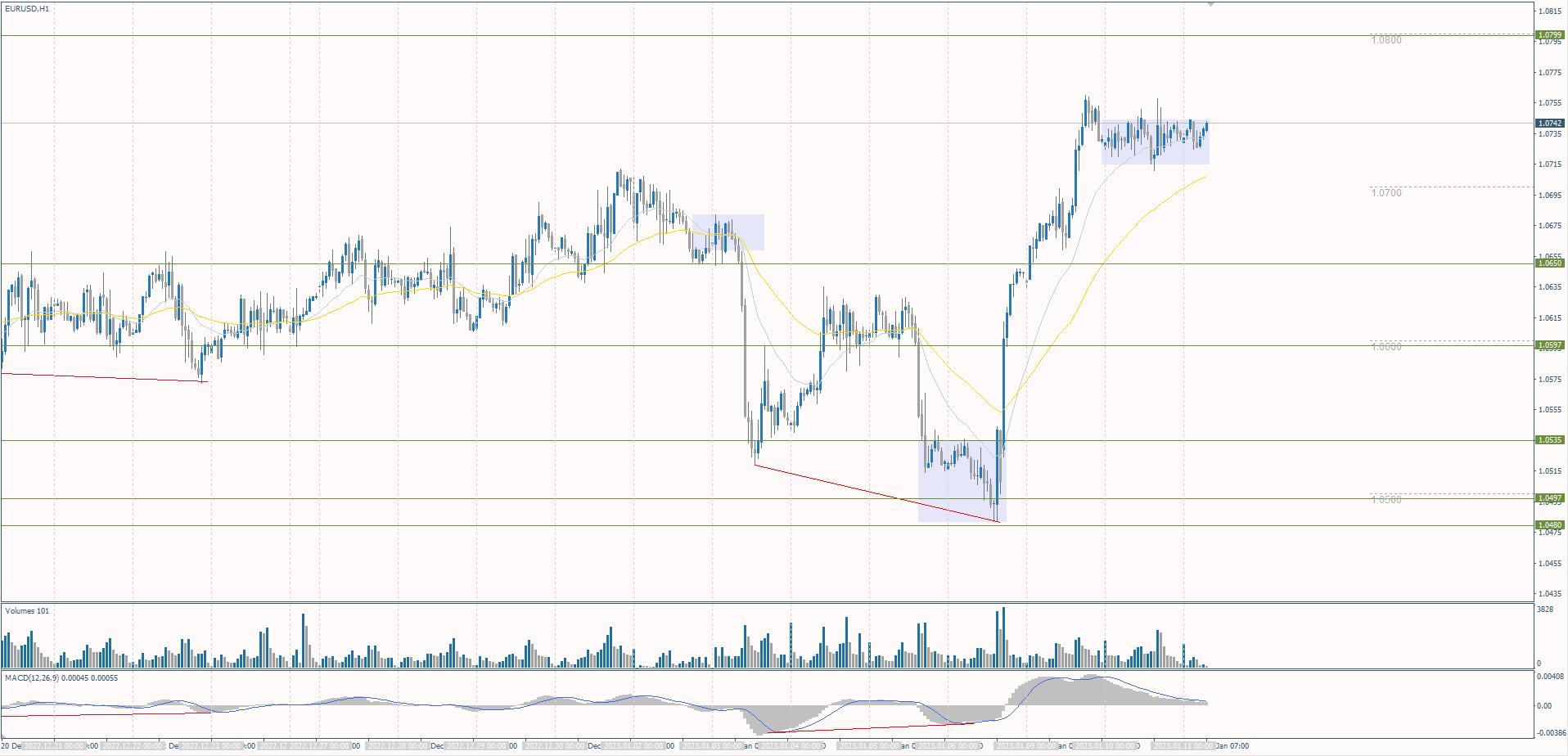  The EUR/USD currency pair 