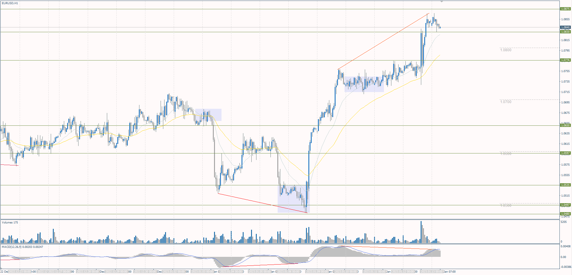  The EUR/USD currency pair 