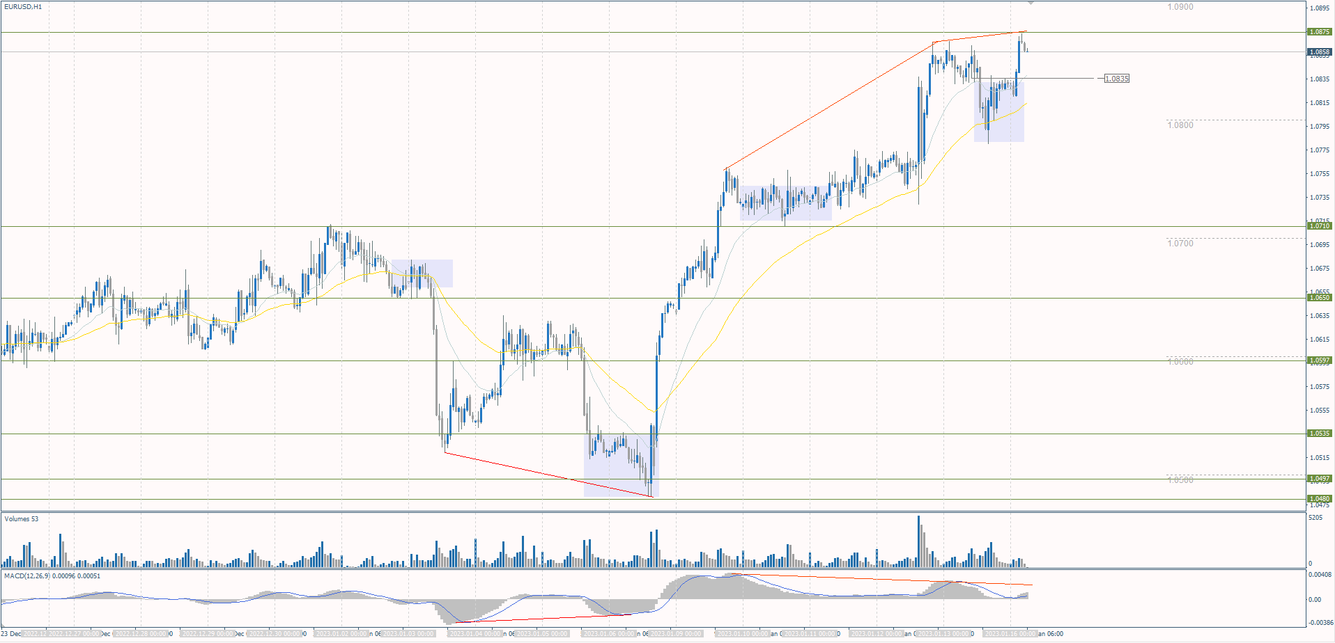 The EUR/USD currency pair